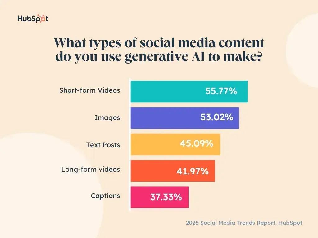 graph showing the tasks marketers typically use ai to create for social media marketing